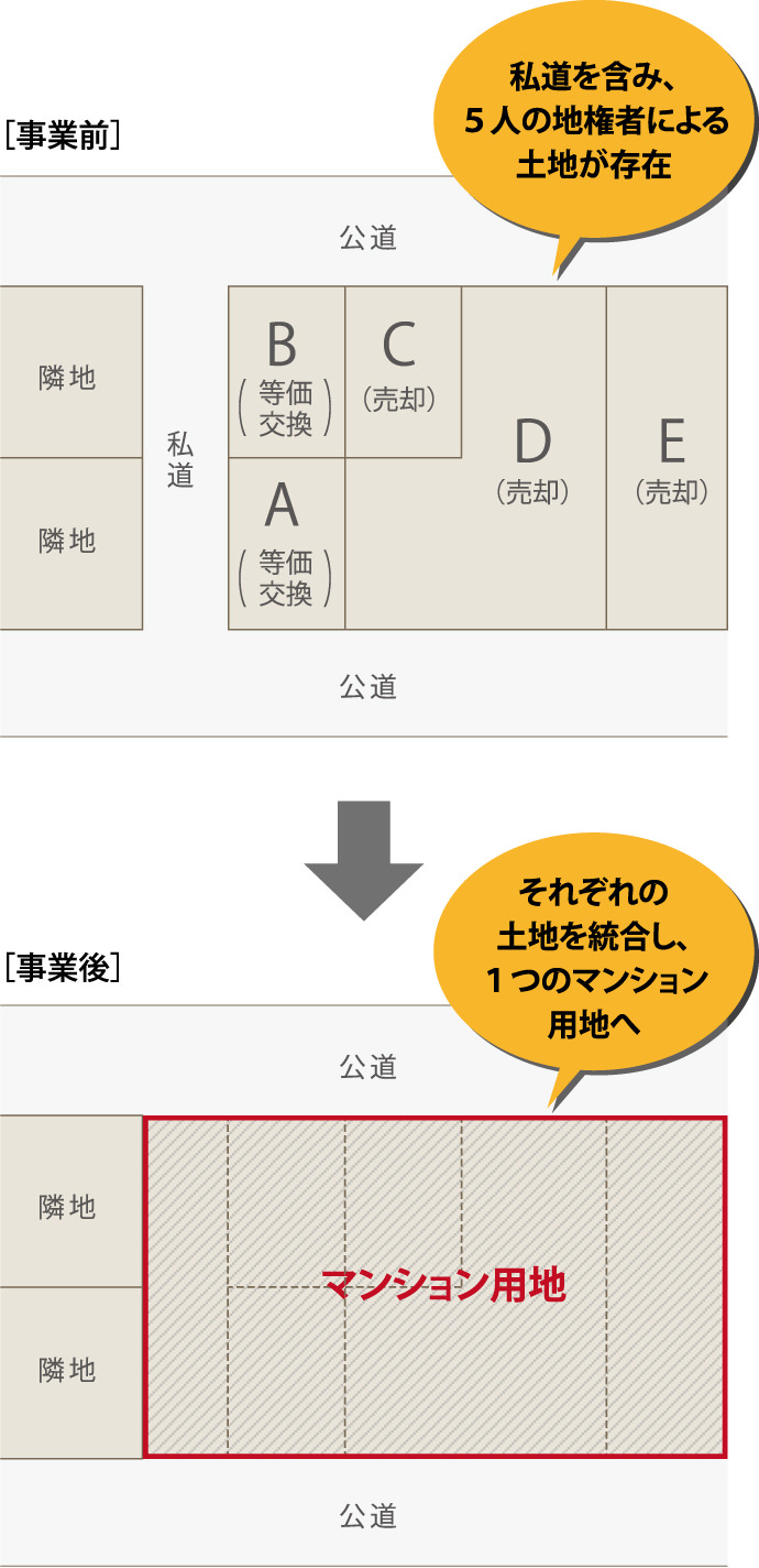 ［事業前］私道を含み、5人の地権者による土地が存在→［事業後］それぞれの土地を統合し、1つのマンション用地へ