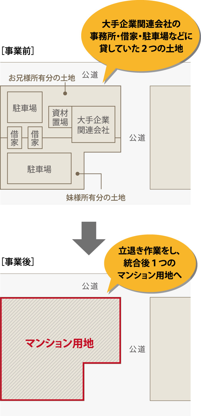 ［事業前］大手企業関連会社の事務所・借家・駐車場などに貸していた2つの土地→［事業後］立退き作業をし、統合後1つのマンション用地へ